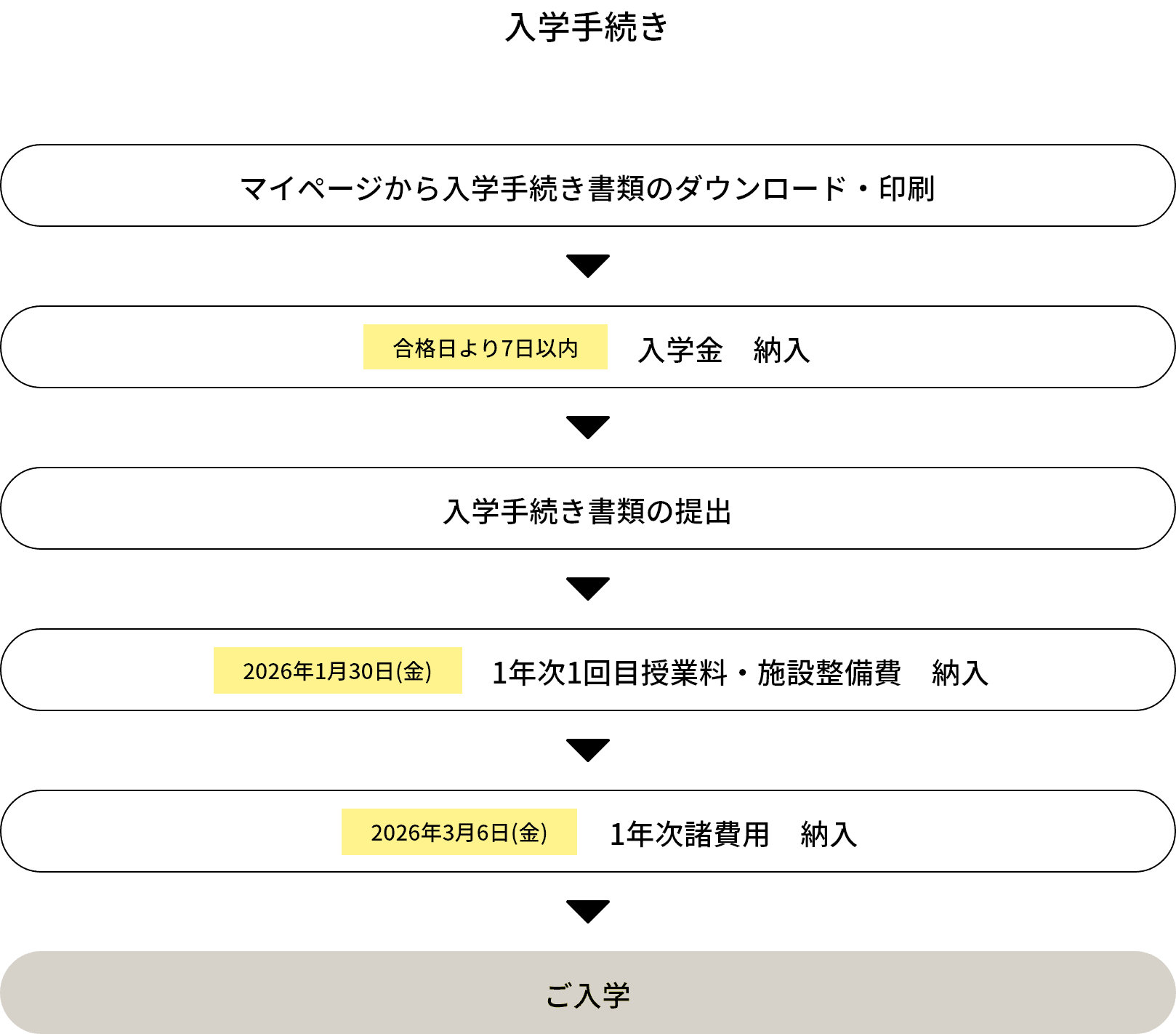 入学の手続き