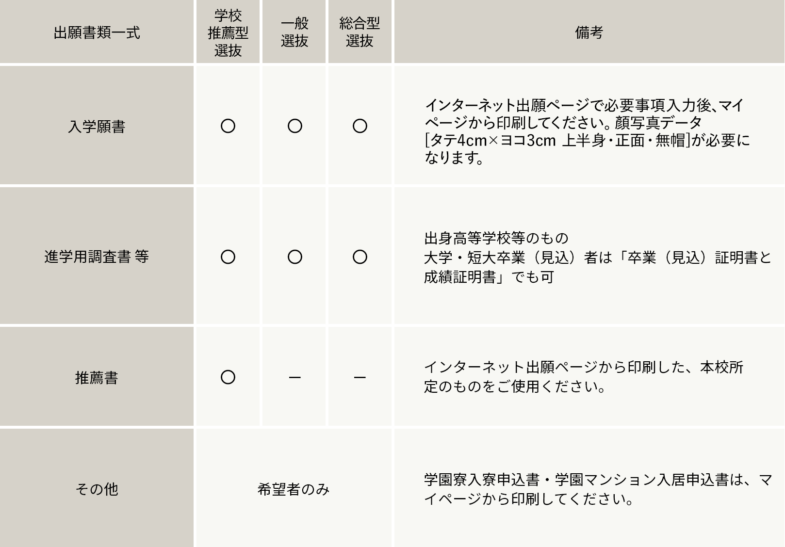 一般入学〈AO〉出願書類